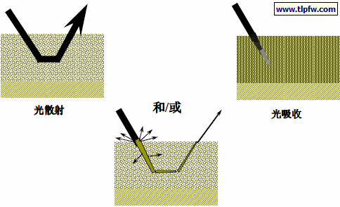 遮盖（涂料薄膜不透明）的原因