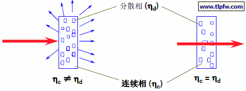 光散射
