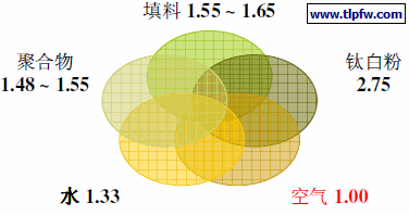 乳胶漆中各种组份的折光率