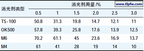 消光剂类型和用量对消光效果的影响