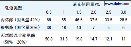 消光剂对不同乳液消光效果的影响