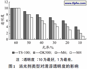 消光剂类型对清漆透明度的影响