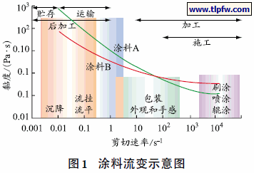 涂料流变示意图