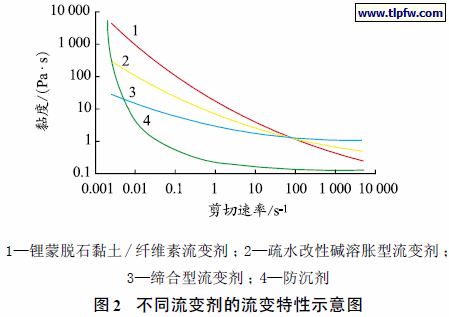 不同流变剂的流变特性示意图