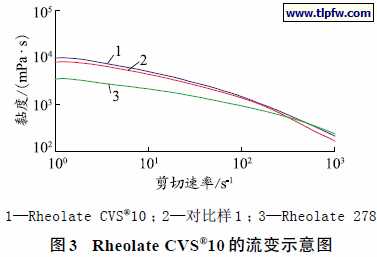 Rheolate CVS®10 的流变示意图