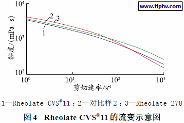Rheolate CVS®11 的流变示意图