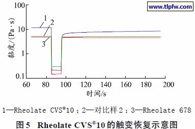 Rheolate CVS®10 的触变恢复示意图