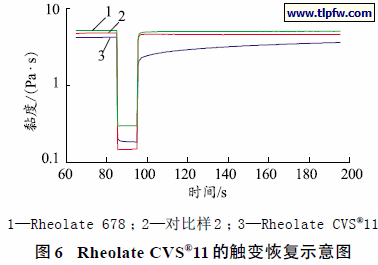 Rheolate CVS®11 的触变恢复示意图