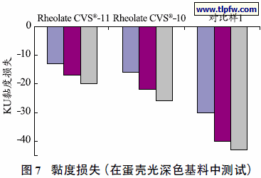 黏度损失（在蛋壳光深色基料中测试）