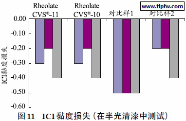 ICI 黏度损失（在半光清漆中测试）