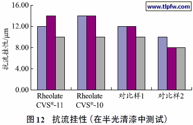 抗流挂性（在半光清漆中测试）