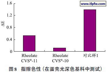指擦色性（在蛋壳光深色基料中测试）