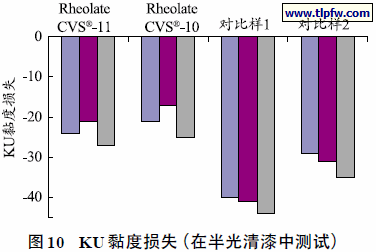 KU 黏度损失（在半光清漆中测试）