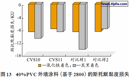 40%PVC 外墙涂料（基于2800）的斯托默黏度损失