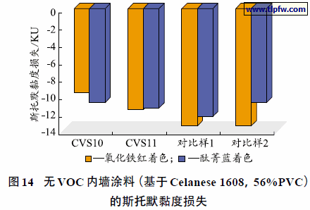 无VOC内墙涂料（基于Celanese 1608，56%PVC 的斯托默黏度损失