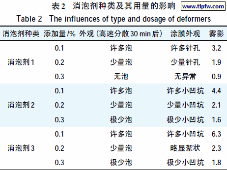 消泡剂种类及其用量的影响