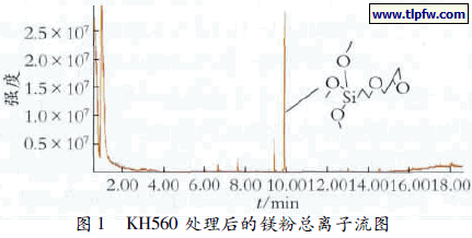 KH560 处理后的镁粉总离子流图