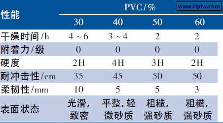 表2 不同镁粉( 180 目) 用量涂层的基本性能
