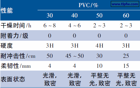 表3 镁粉( 400 目) 用量不同时涂层基本性能