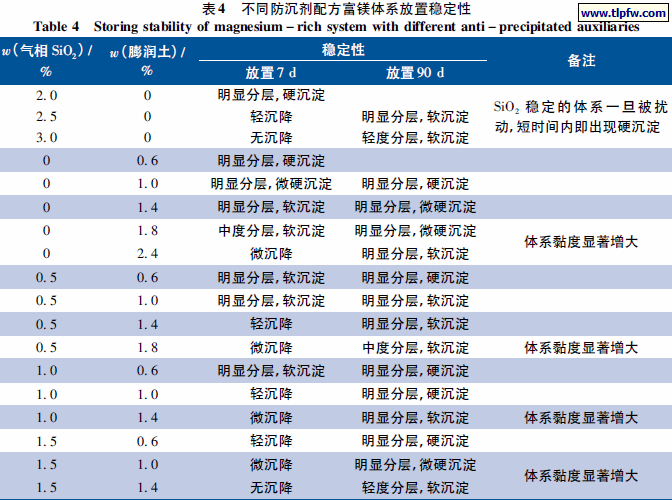 不同防沉剂配方富镁体系放置稳定性
