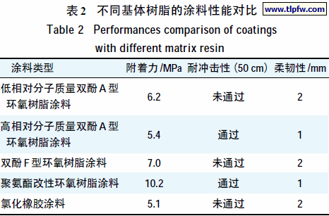 不同基体树脂的涂料性能对比