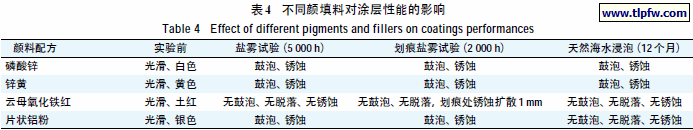 不同颜填料对涂层性能的影响
