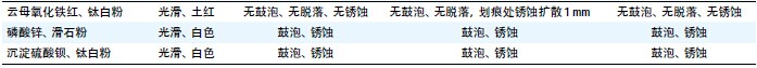 不同颜填料对涂层性能的影响