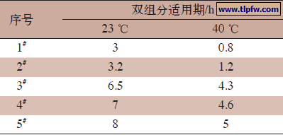 表2 磷酸锌重金属含量在不同温度下对聚氨酯防腐涂料适用期的影响