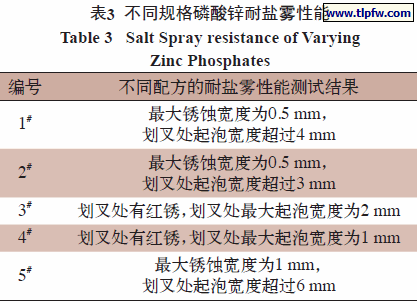 不同规格磷酸锌耐盐雾性能