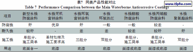 同类产品性能对比