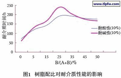 树脂配比对耐介质性能的影响