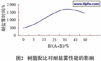 树脂配比对耐盐雾性能的影响