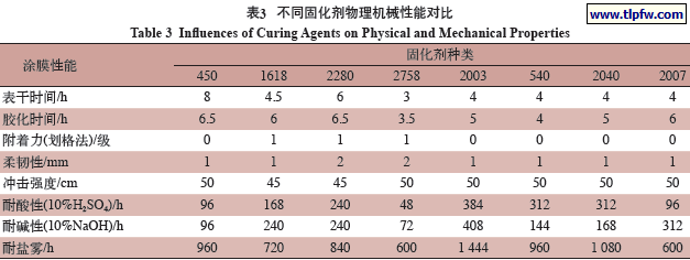 不同固化剂物理机械性能对比