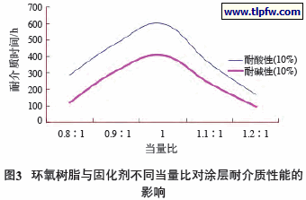 环氧树脂与固化剂不同当量比对涂层耐介质性能的影响