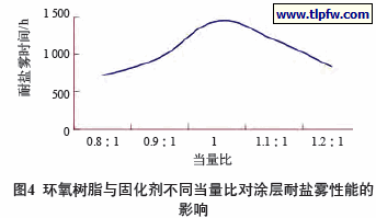 环氧树脂与固化剂不同当量比对涂层耐盐雾性能的影响