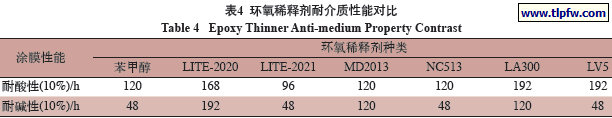 环氧稀释剂耐介质性能对比