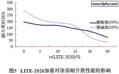 LITE-2020加量对涂层耐介质性能的影响