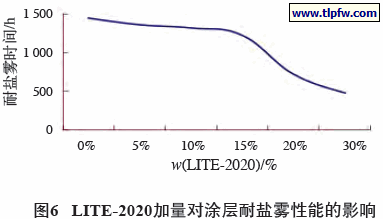 LITE-2020加量对涂层耐盐雾性能的影响