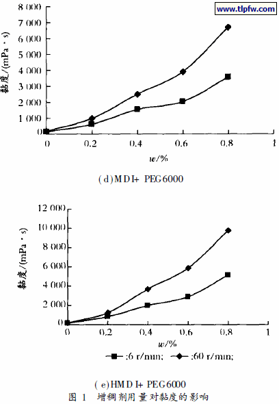 增稠剂用量对黏度的影响
