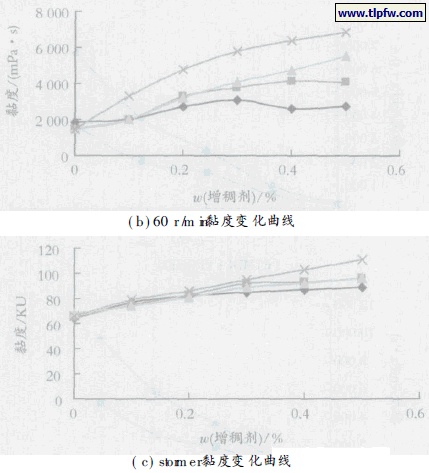 storm er黏度变化曲线