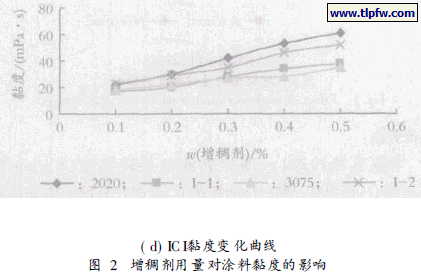 增稠剂用量对涂料黏度的影响