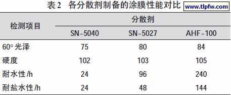 各分散剂制备的涂膜性能对比