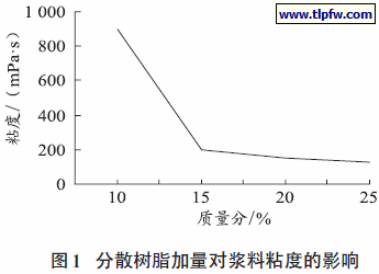 分散树脂加量对浆料粘度的影响