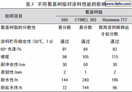不同氨基树脂对涂料性能的影响