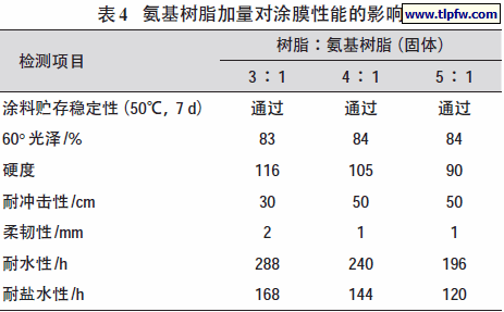 氨基树脂加量对涂膜性能的影响