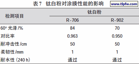 钛白粉对涂膜性能的影响