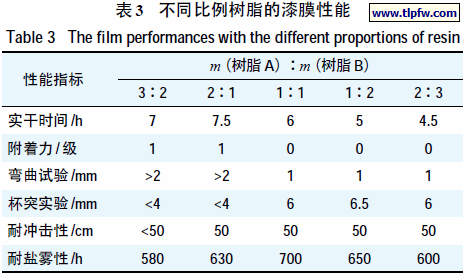 不同比例树脂的漆膜性能