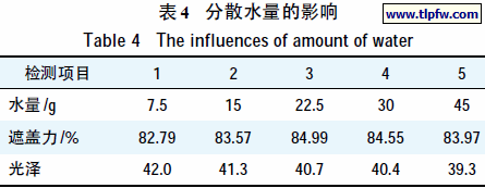 分散水量的影响