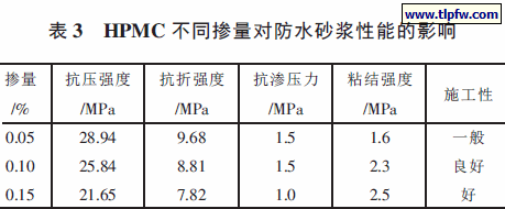 HPMC 不同掺量对防水砂浆性能的影响