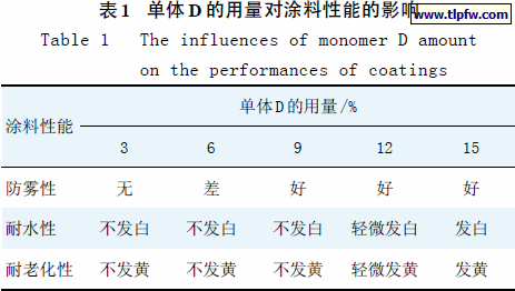 单体D的用量对涂料性能的影响